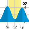 Lucy Point Creek entrance tide chart for Wednesday, November 27, 2024