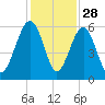 Lucy Point Creek entrance tide chart for Thursday, November 28, 2024