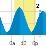 Lucy Point Creek entrance tide chart for Saturday, November 2, 2024