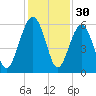 Lucy Point Creek entrance tide chart for Saturday, November 30, 2024