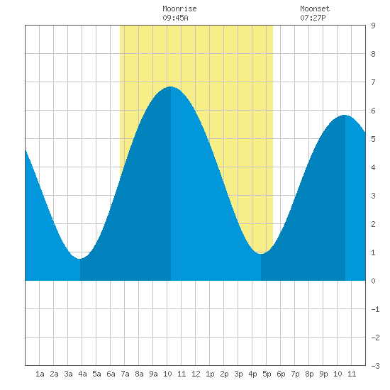 Lucy Point Creek entrance tide chart for Monday, November 4, 2024