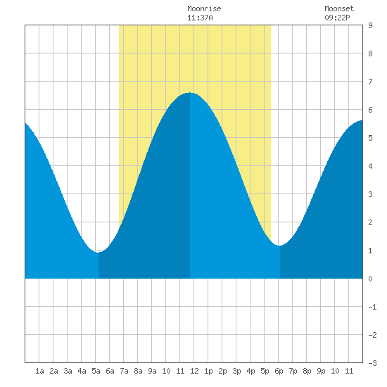 Lucy Point Creek entrance tide chart for Wednesday, November 6, 2024