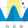 Lucy Point Creek entrance tide chart for Wednesday, November 6, 2024