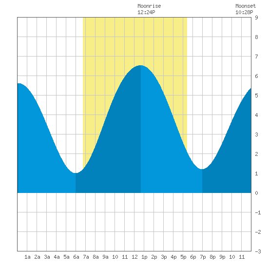 Lucy Point Creek entrance tide chart for Thursday, November 7, 2024