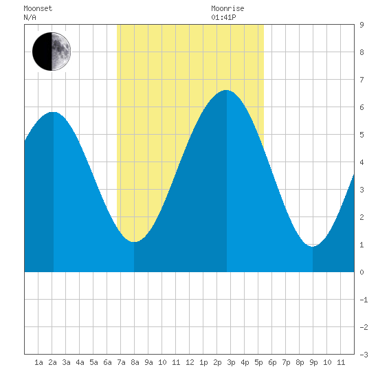 Lucy Point Creek entrance tide chart for Saturday, November 9, 2024