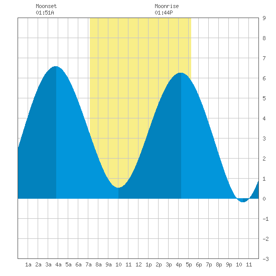 Lucy Point Creek entrance tide chart for Tuesday, December 10, 2024