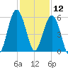 Lucy Point Creek entrance tide chart for Thursday, December 12, 2024