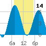 Lucy Point Creek entrance tide chart for Saturday, December 14, 2024