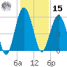 Lucy Point Creek entrance tide chart for Sunday, December 15, 2024