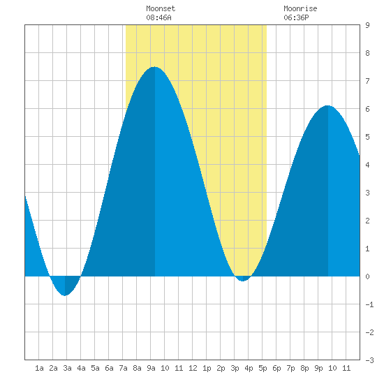 Lucy Point Creek entrance tide chart for Monday, December 16, 2024