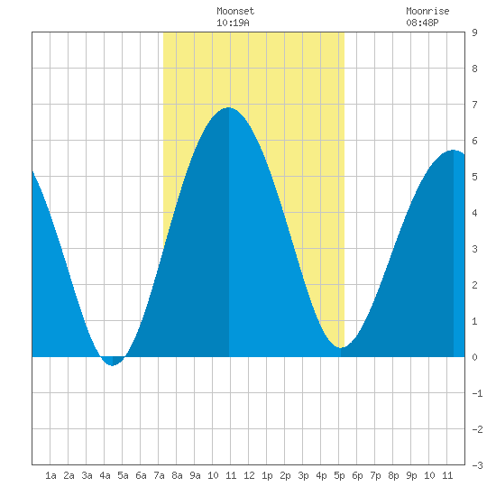 Lucy Point Creek entrance tide chart for Wednesday, December 18, 2024