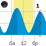 Lucy Point Creek entrance tide chart for Sunday, December 1, 2024