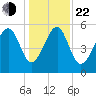 Lucy Point Creek entrance tide chart for Sunday, December 22, 2024