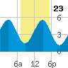 Lucy Point Creek entrance tide chart for Monday, December 23, 2024