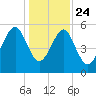 Lucy Point Creek entrance tide chart for Tuesday, December 24, 2024