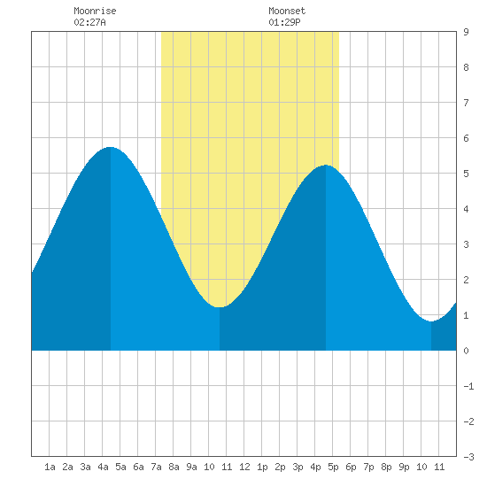 Lucy Point Creek entrance tide chart for Wednesday, December 25, 2024