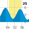 Lucy Point Creek entrance tide chart for Wednesday, December 25, 2024