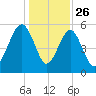Lucy Point Creek entrance tide chart for Thursday, December 26, 2024
