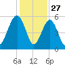 Lucy Point Creek entrance tide chart for Friday, December 27, 2024