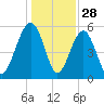 Lucy Point Creek entrance tide chart for Saturday, December 28, 2024