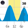 Lucy Point Creek entrance tide chart for Monday, December 30, 2024