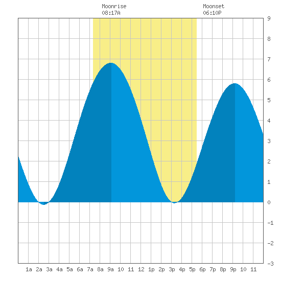 Lucy Point Creek entrance tide chart for Tuesday, December 31, 2024