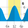 Lucy Point Creek entrance tide chart for Friday, December 6, 2024