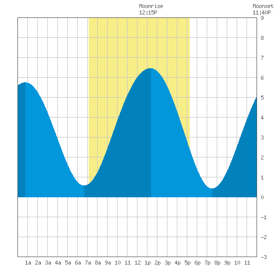 Lucy Point Creek entrance tide chart for Saturday, December 7, 2024