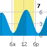 Lucy Point Creek entrance tide chart for Saturday, December 7, 2024