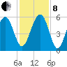 Lucy Point Creek entrance tide chart for Sunday, December 8, 2024