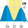 Lucy Point Creek entrance tide chart for Friday, January 10, 2025