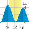 Lucy Point Creek entrance tide chart for Saturday, January 11, 2025