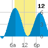 Lucy Point Creek entrance tide chart for Sunday, January 12, 2025