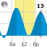 Lucy Point Creek entrance tide chart for Monday, January 13, 2025