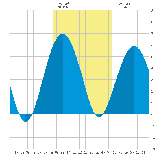 Lucy Point Creek entrance tide chart for Tuesday, January 14, 2025