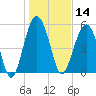 Lucy Point Creek entrance tide chart for Tuesday, January 14, 2025