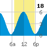 Lucy Point Creek entrance tide chart for Saturday, January 18, 2025