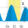 Lucy Point Creek entrance tide chart for Wednesday, January 1, 2025