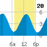 Lucy Point Creek entrance tide chart for Monday, January 20, 2025