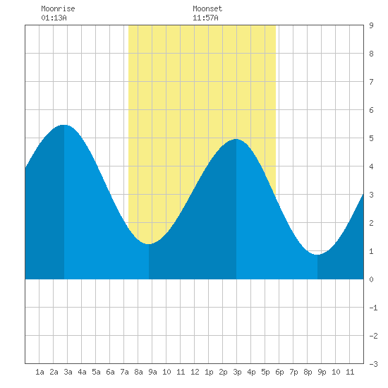 Lucy Point Creek entrance tide chart for Wednesday, January 22, 2025