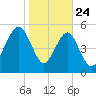 Lucy Point Creek entrance tide chart for Friday, January 24, 2025