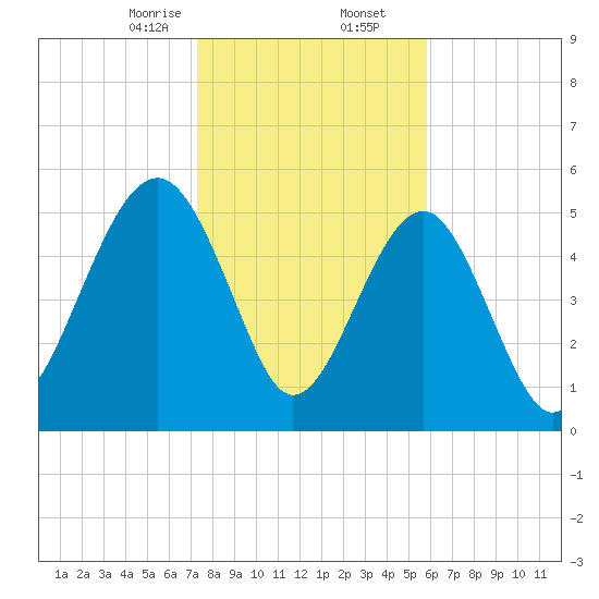 Lucy Point Creek entrance tide chart for Saturday, January 25, 2025
