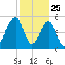 Lucy Point Creek entrance tide chart for Saturday, January 25, 2025