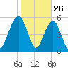 Lucy Point Creek entrance tide chart for Sunday, January 26, 2025