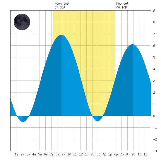 Lucy Point Creek entrance tide chart for Wednesday, January 29, 2025
