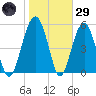 Lucy Point Creek entrance tide chart for Wednesday, January 29, 2025