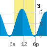 Lucy Point Creek entrance tide chart for Friday, January 3, 2025