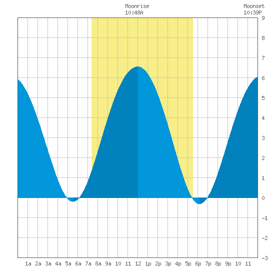 Lucy Point Creek entrance tide chart for Saturday, January 4, 2025