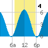 Lucy Point Creek entrance tide chart for Saturday, January 4, 2025