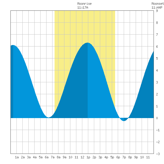Lucy Point Creek entrance tide chart for Sunday, January 5, 2025